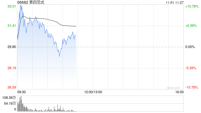 第四范式早盘高开逾6% 股价暂现六连阳