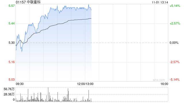 中联重科现涨超4% 东吴证券给予买入评级