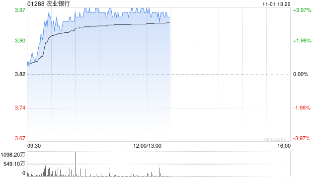 农业银行现涨近4% 三季度营收及利润增长均优于市场预期
