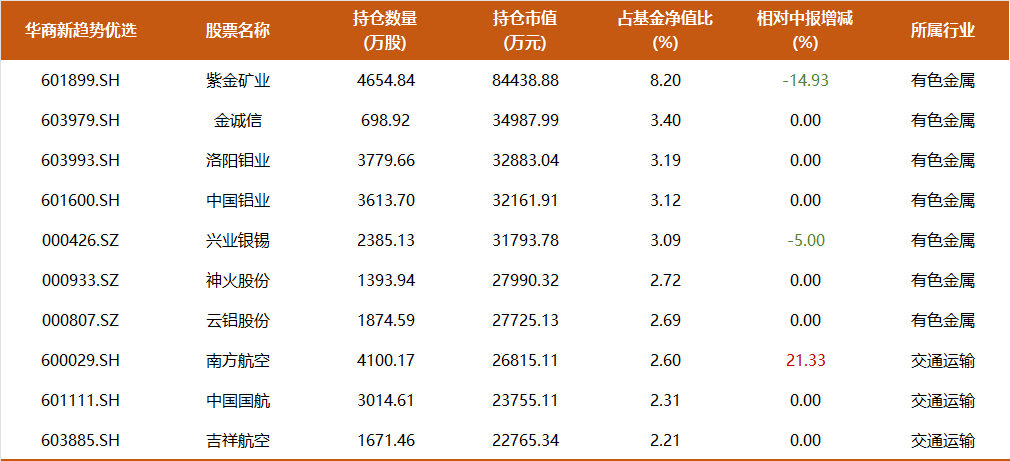 9年多年化收益17%，350亿周海栋三季度持仓一览：开始减持有色，预计后续改革举措将持续推进