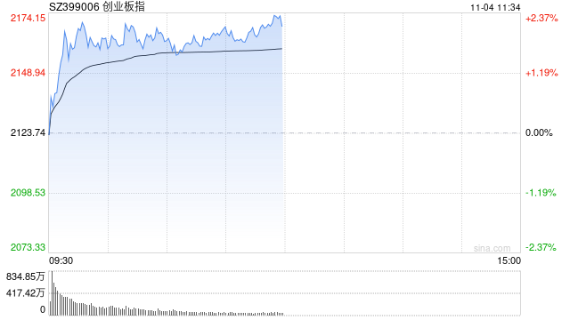 午评：创指早盘反弹涨超2% 机器人概念全线大涨