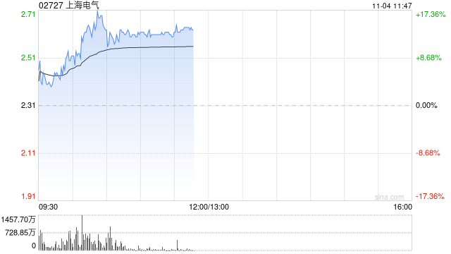 上海电气早盘涨逾14% 近日中标岳州电厂全套主设备订单