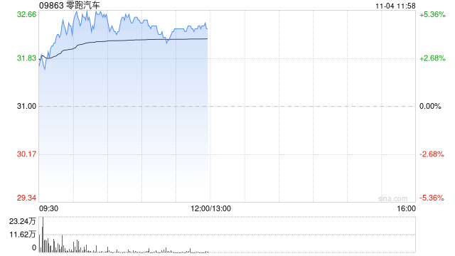 零跑汽车早盘涨超5% 10月交付同比增近1.1倍再创月交付新高