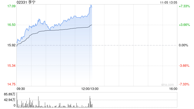 李宁现涨超5% 公司此前引入红杉中国成立合资公司布局海外市场