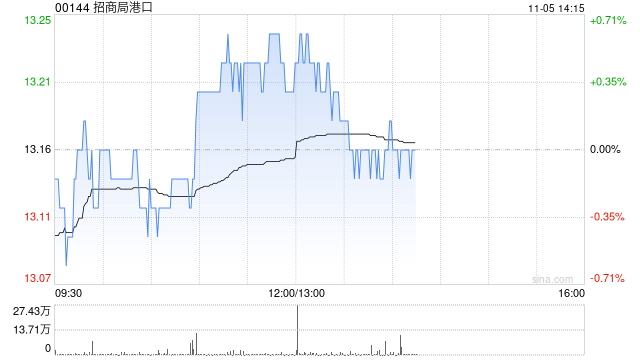 小摩：上调招商局港口目标价至14.5港元 今年以来吞吐量势头强劲