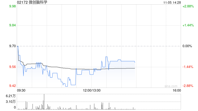 微创脑科学11月4日斥资288.62万港元回购30万股