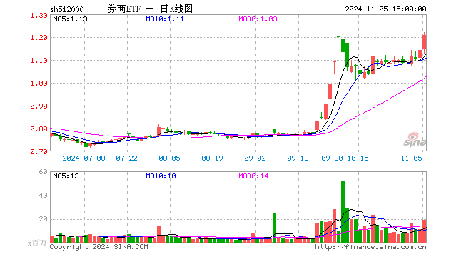 “旗手”来势汹汹！东方财富连续第2日登A股成交榜首 主力资金超百亿增仓 券商ETF（512000）放量飙涨5．69%