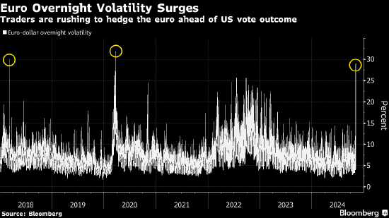 大选投票日美债市场风声鹤唳 波动率指标触及一年高点
