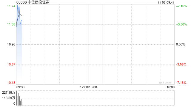 中信建投证券高开近5% 机构预计券商仍有反复活跃的机会