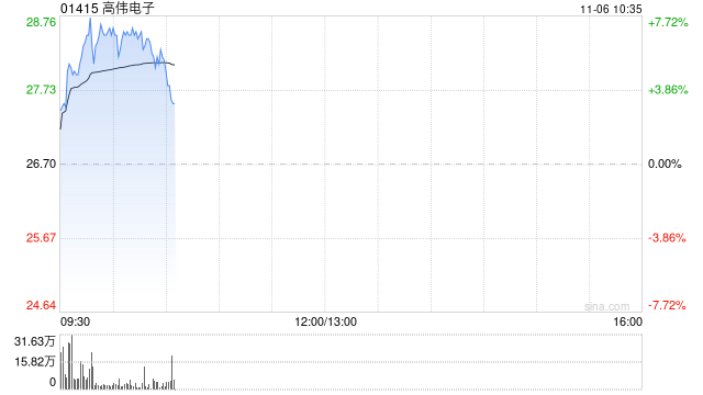 高伟电子早盘涨逾7% 机构看好其下半年业绩成长弹性