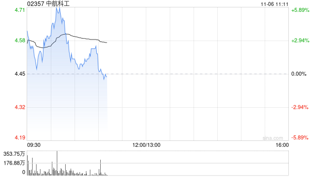 中航科工现涨逾5% 机构指公司覆盖航空完整产业链的平台型布局