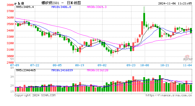 光大期货：11月6日矿钢煤焦日报