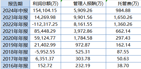 大成高新技术产业自9月24日本轮行情以来涨6.67%，跑输基准21%！过去3年给基民亏1亿，大成基金却收2亿管理费