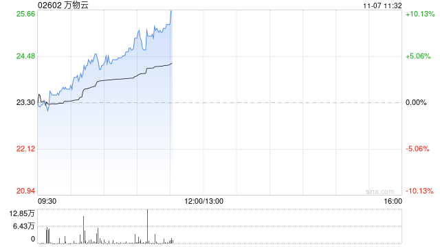 万物云早盘持续涨超7% 近日拟收购万科武汉新唐50%股权