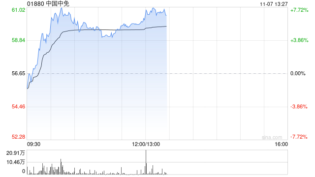 中国中免早盘涨超5% 与越南IPP集团签署合作备忘录