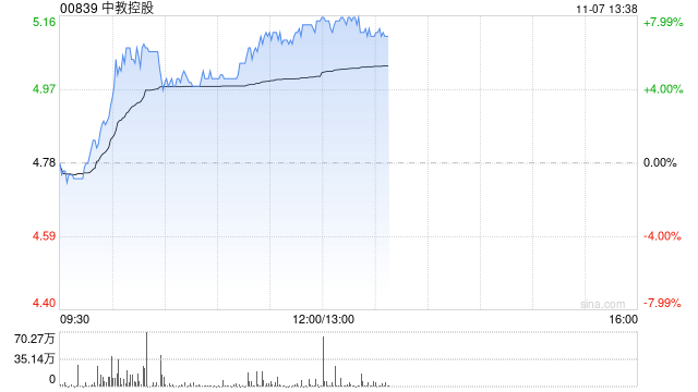 教育股早盘集体走高 中教控股涨逾5%新东方-S涨逾4%