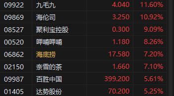 午评：港股恒指涨1.16% 恒生科指涨0.99%内房股、餐饮股集体冲高