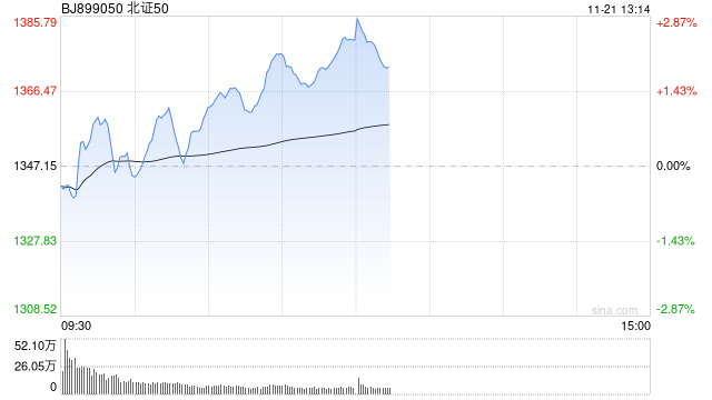 午评：北证50早盘逆势涨2% 可控核聚变概念活跃