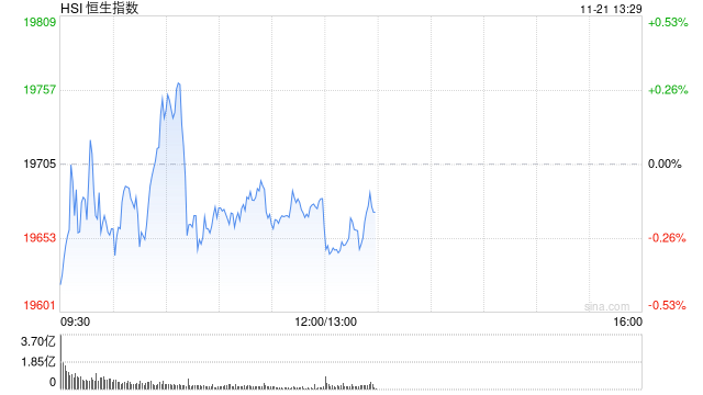 午评：港股恒指跌0.13% 恒生科指跌0.57%快手绩后跌超10%