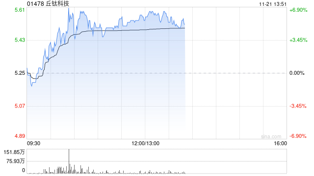 丘钛科技早盘涨超5% 10月摄像头模组销量同比增长12%