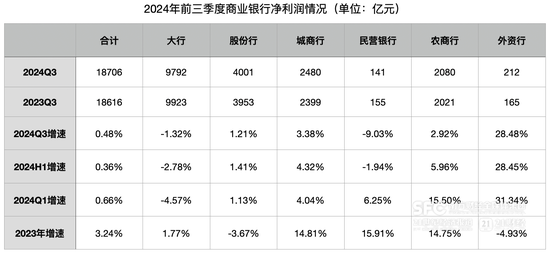 前三季度商业银行净利润增0.5%：净息差降至1.53% 民营银行净利润下降9.03%